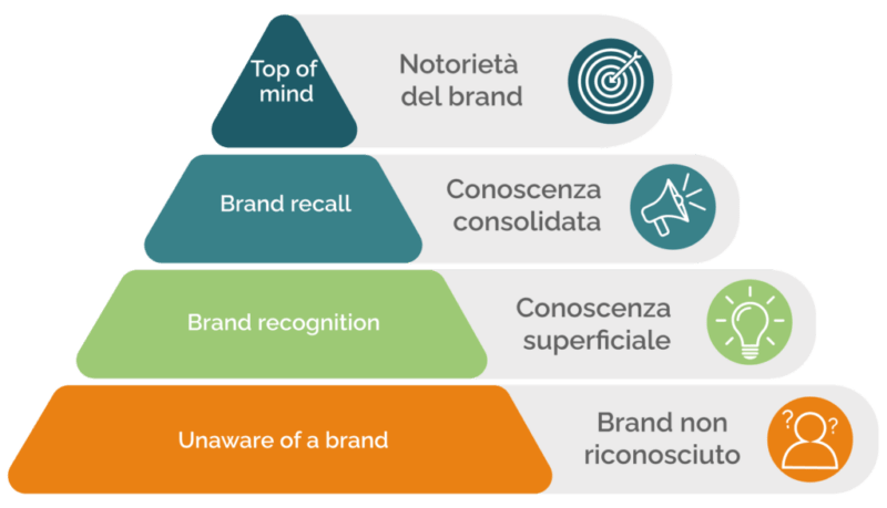 Brand Awareness: cos'è e come costruirla con successo